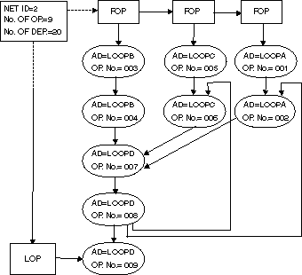 The figure shows an example of a network with 3 FOPs, 1 LOP, 9 operations and 20 dependencies