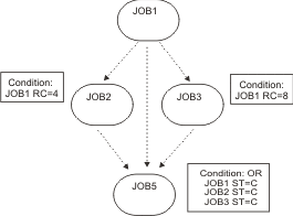 The graphic shows an example of conditioning operations using recovery jobs.