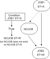 The graphic shows an example of how to set to W the status of an operation with predecessors in X status