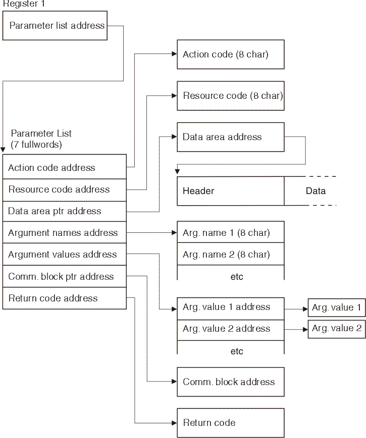 Figure showing the parameter values that are referenced by the parameter address list