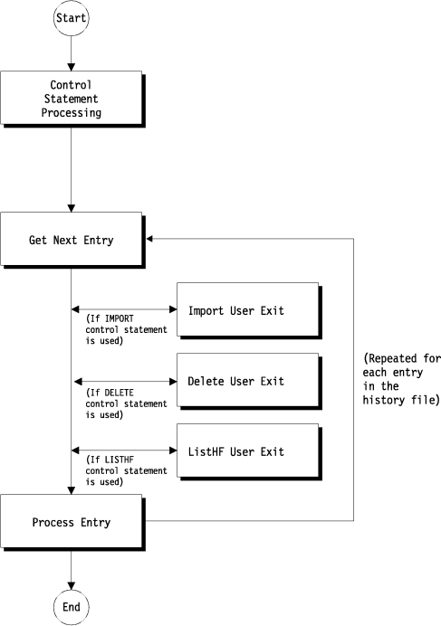 faoug004 Diagram illustrating user exit calls during HFZUTIL processing: First, control statement processing is performed. If IMPORT processing is requested, then the user exit is invoked for each fault entry in the history file. If DELETE processing is requested, then the user exit is invoked for each fault entry in the history file. If LISTHF processing is requested, then the user exit is invoked for each fault entry in the history file.