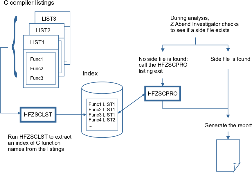 Diagram showing how to enable source support for C programs that were not compiled with the #pragma csect option. The HFZSCLST EXEC processes C compiler listings to extract the C function names from the PPA1 and build an index of function names and their matching listing data set. If a side file is not found during analysis Z Abend Investigator can run the HFZSCPRO listing exit. It scans the index file created by HFZSCLST and returns the name of the matching listing data set for a given function.