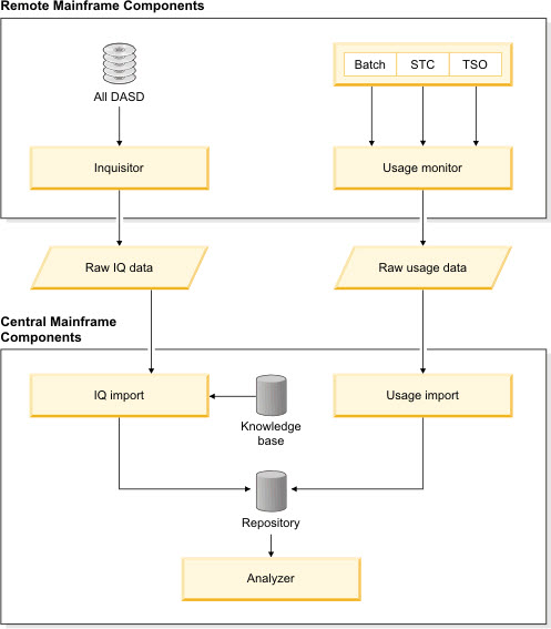 Architecture diagram that includes remote mainframe components and central mainframe components. The remote components are the Inquisitor and Usage Monitor and these components pass raw data to the central mainframe. The central components are Inquisitor Import and Usage Import, Knowledge Base, Repository, and Analyzer. These component are defined in the following section.