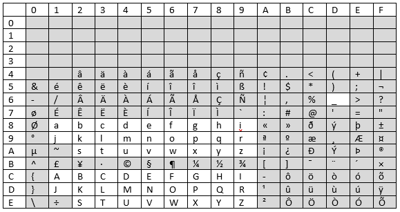 EBCDIC character set with the characters considered delimiters highlighted. All characters are highlighted except for alphabetic characters (A-Z, a-z), numeric characters (0-9) and the underscore character (_).