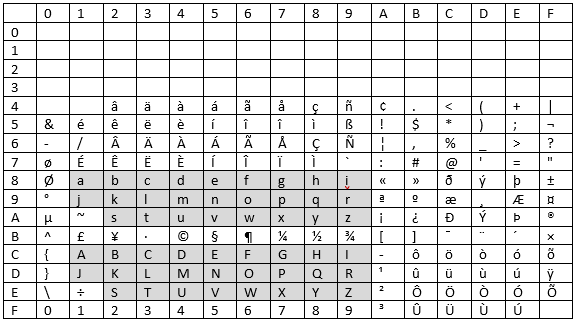 A table containing the EBCDIC character set with the alphabetic characters highlighted_ A-Z, a-z.